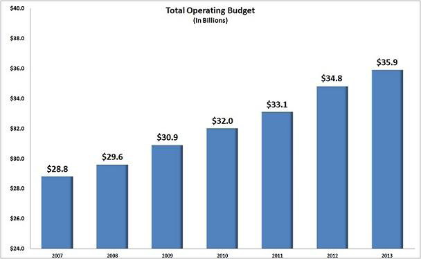 Bar graph shows spending growth from fiscal 2007 to 2013.