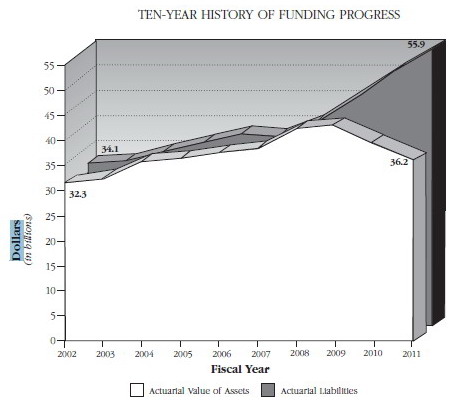 10-year history graph. Source: State Retirement and Pension System annual report.