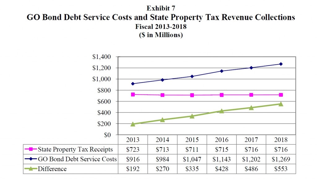 debt service costs graph