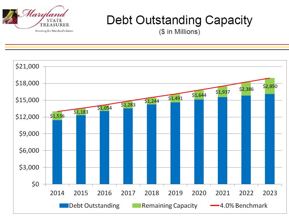 Graph of debt capacity
