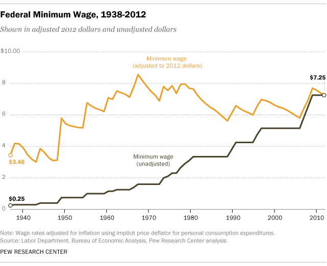 Minimum Wage Graph Pew Center