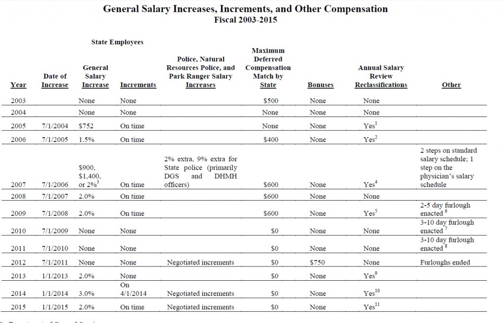 chart salary increases, increments and other compensation