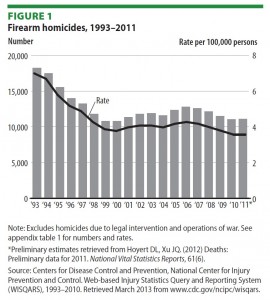 Firearm homicides