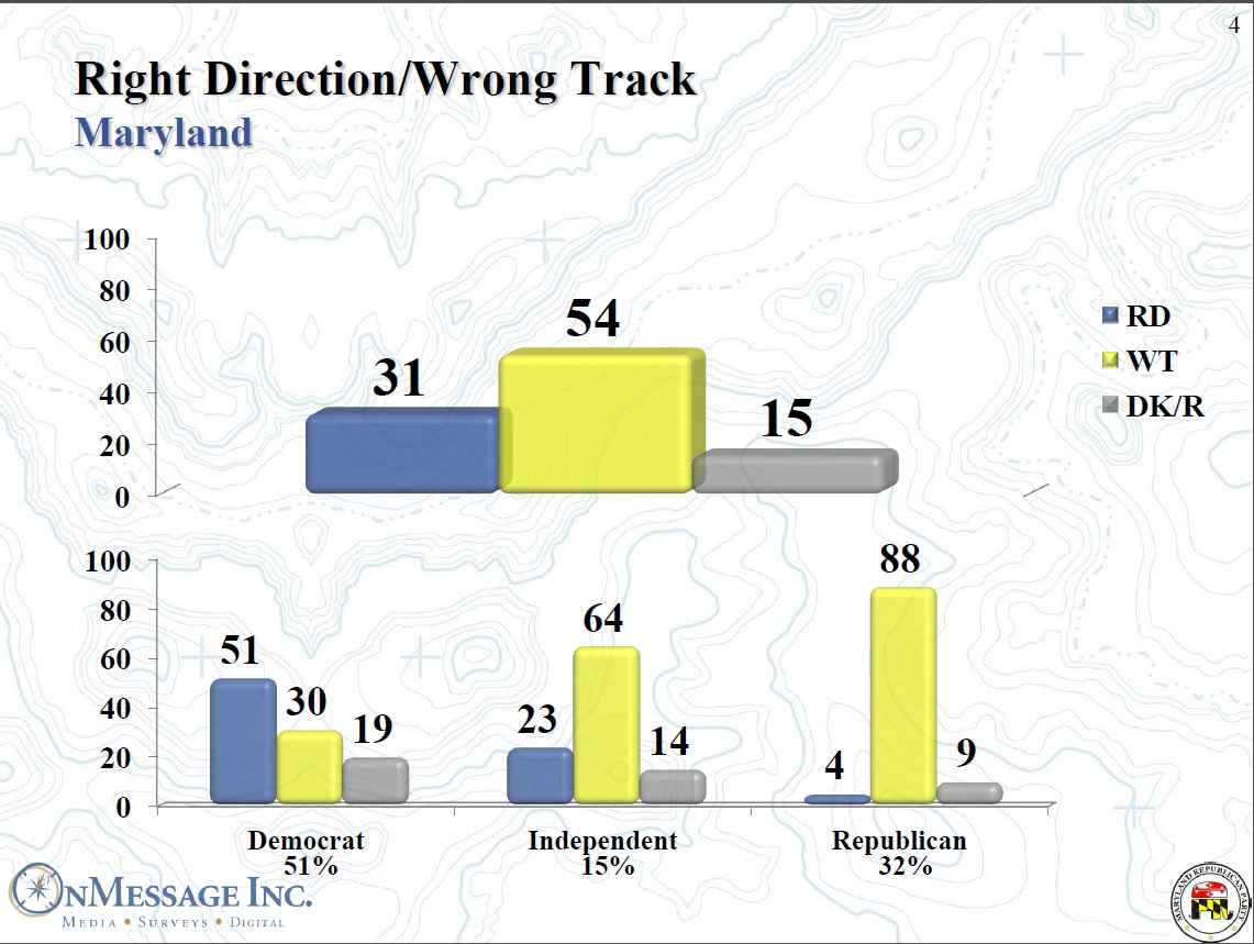 GOP Poll right direction wrong track