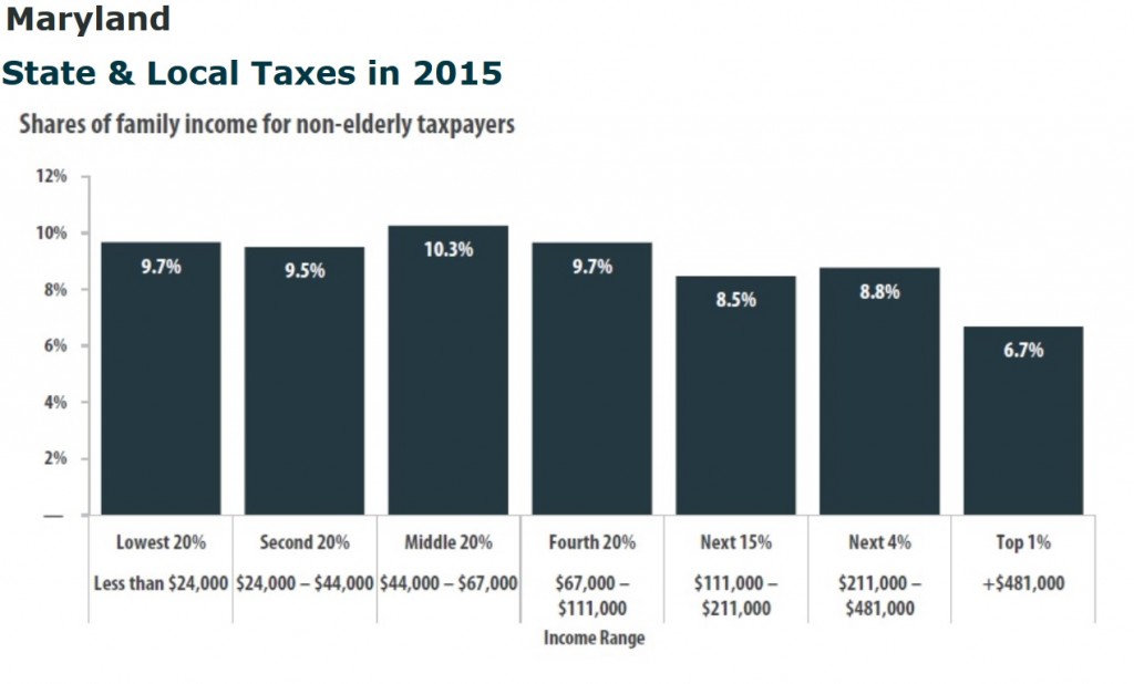 Maryland State and Local taxes