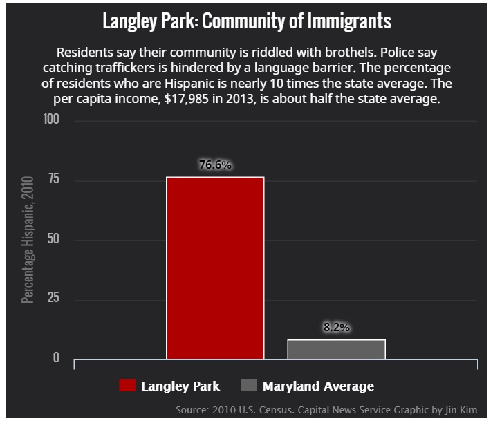 Trafficking Langley Park graph