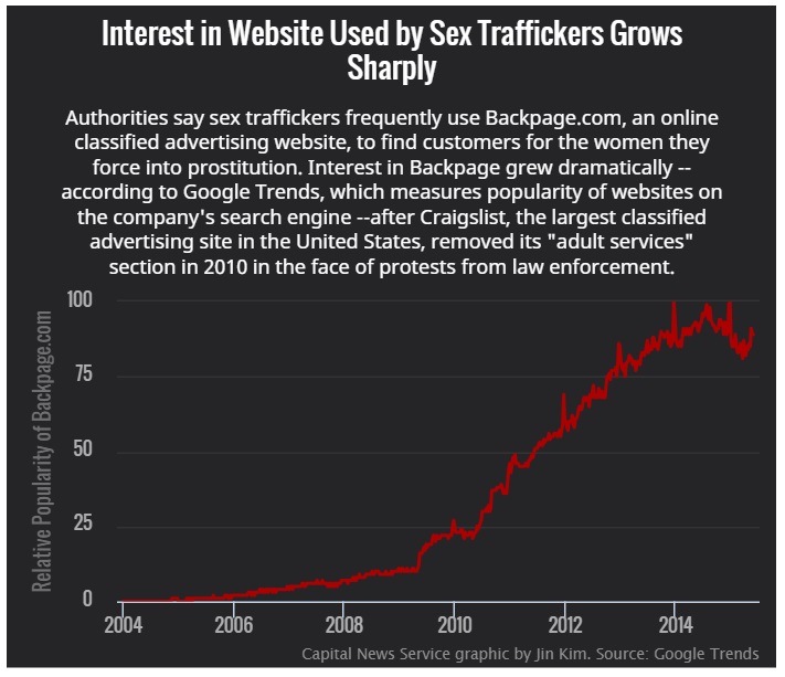 Trafficking web traffic chart