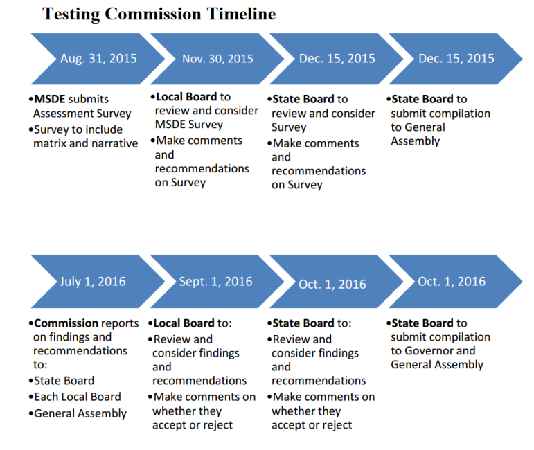 Testing Commission Timeline
