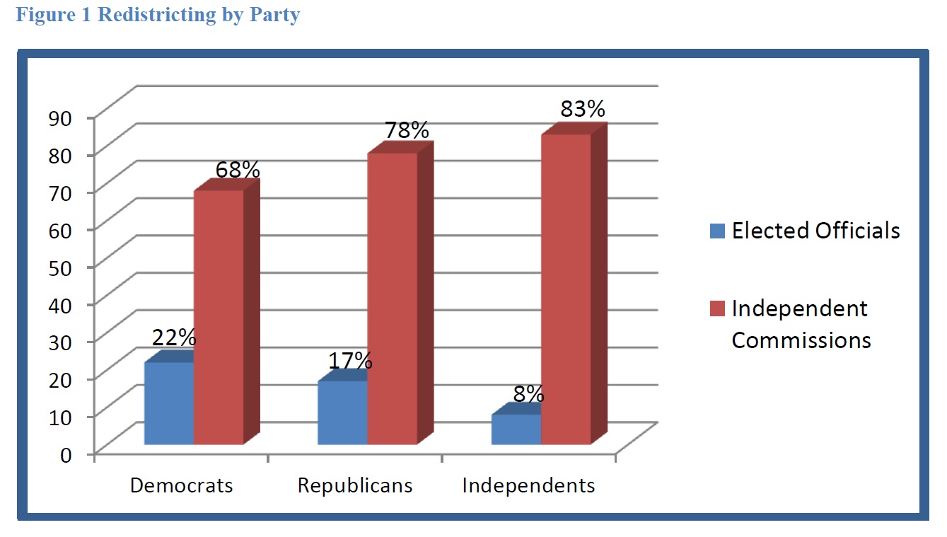 Voters support independent redistricting commission, poll finds