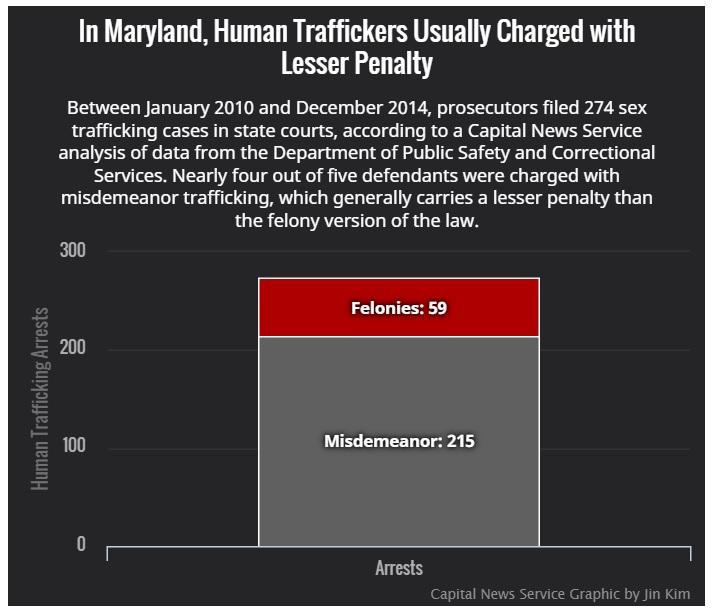 Trafficking chart
