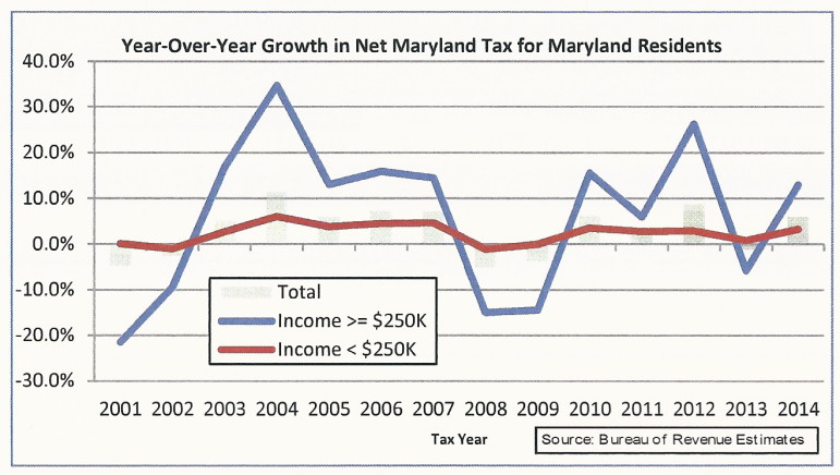 Chart high income low income