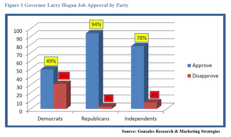 Hogan job approval Gonzales graph