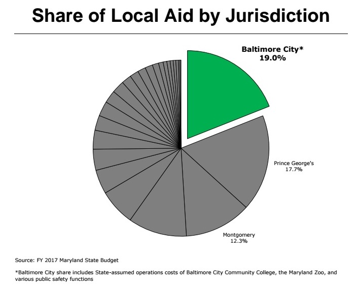 Share of local aid