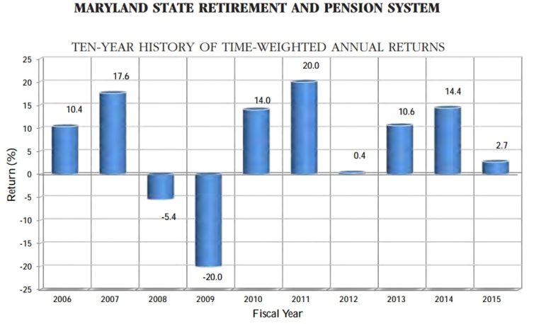 From the 2015 annual report of the State Retirement Agency