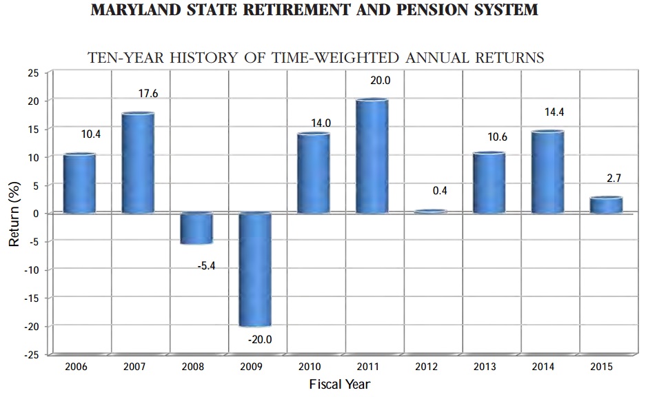 Maryland pension fund misses investment target again, earning just over 1%