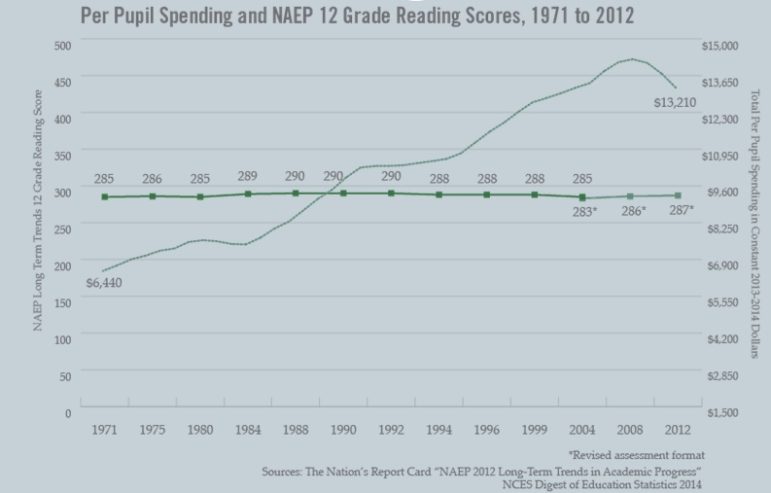 per-pupil-spending-vs-reading-scores