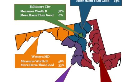 Majority of Marylanders say coronavirus restrictions ‘about right,’ new poll finds