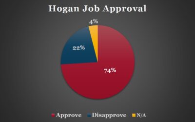 Gonzales Poll: At 74%, Hogan is most popular governor over the past 60 years; Biden barely above water