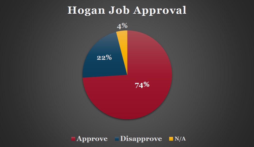 Gonzales Poll: At 74%, Hogan is most popular governor over the past 60 years; Biden barely above water