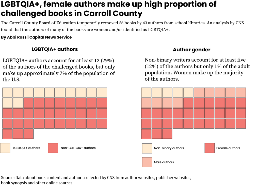 LGBTQIA+, female authors make up high proportion of challenged books in Carroll County