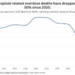 Maryland opioid deaths hit 10-year low, down 57% since pandemic peak