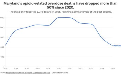Maryland opioid deaths hit 10-year low, down 57% since pandemic peak