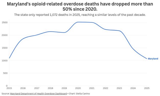 Maryland opioid deaths hit 10-year low, down 57% since pandemic peak