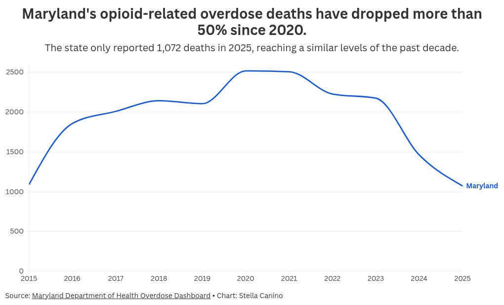 Maryland opioid deaths hit 10-year low, down 57% since pandemic peak