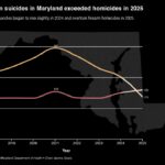 Firearm suicides exceed gun homicides in Maryland