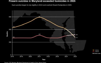 Firearm suicides exceed gun homicides in Maryland