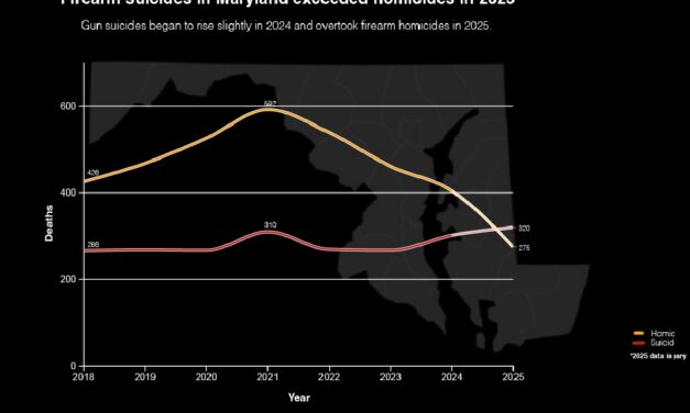 Firearm suicides exceed gun homicides in Maryland